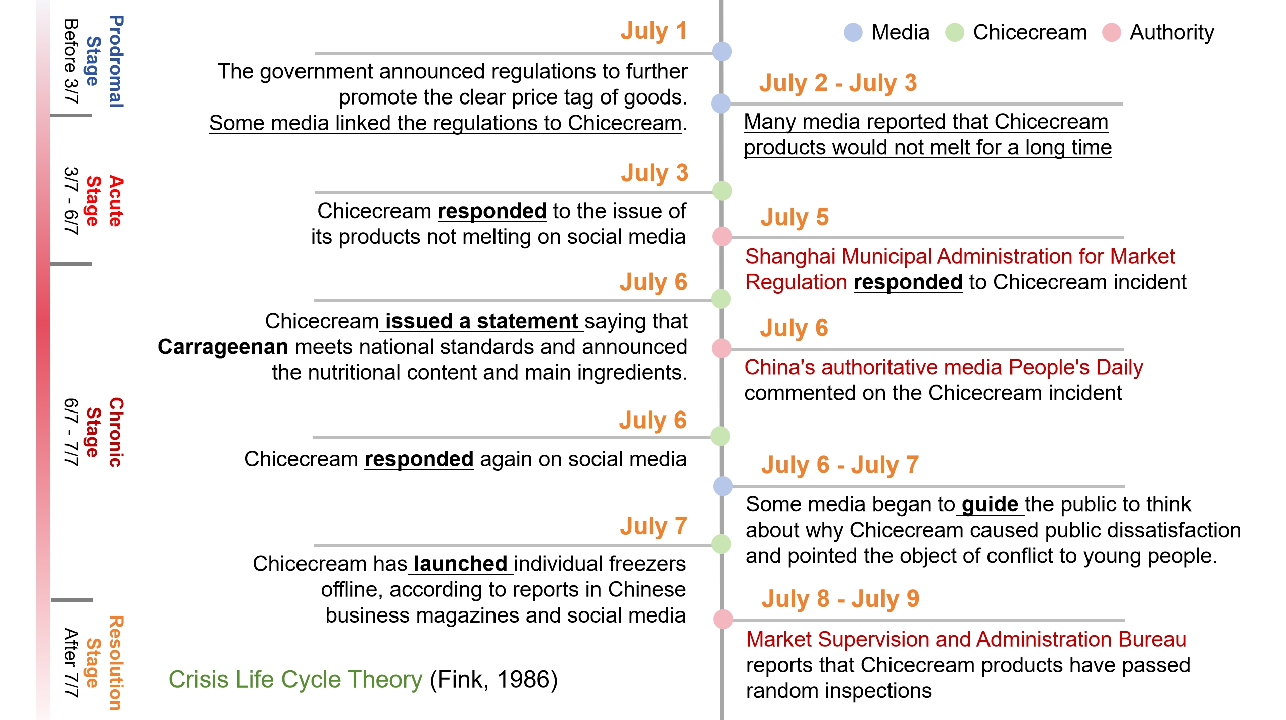 Figure 1 Timeline of Chicecream's Crisis